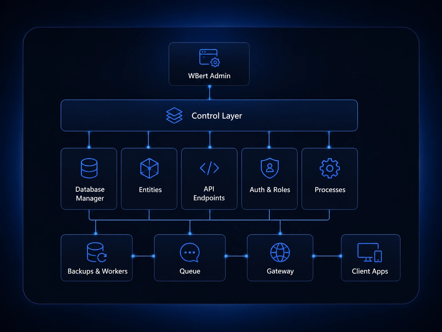 WBert backend architecture